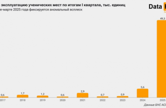 В Казахстане построили школы на 49 тысяч мест за квартал — в 9 раз больше, чем год назад