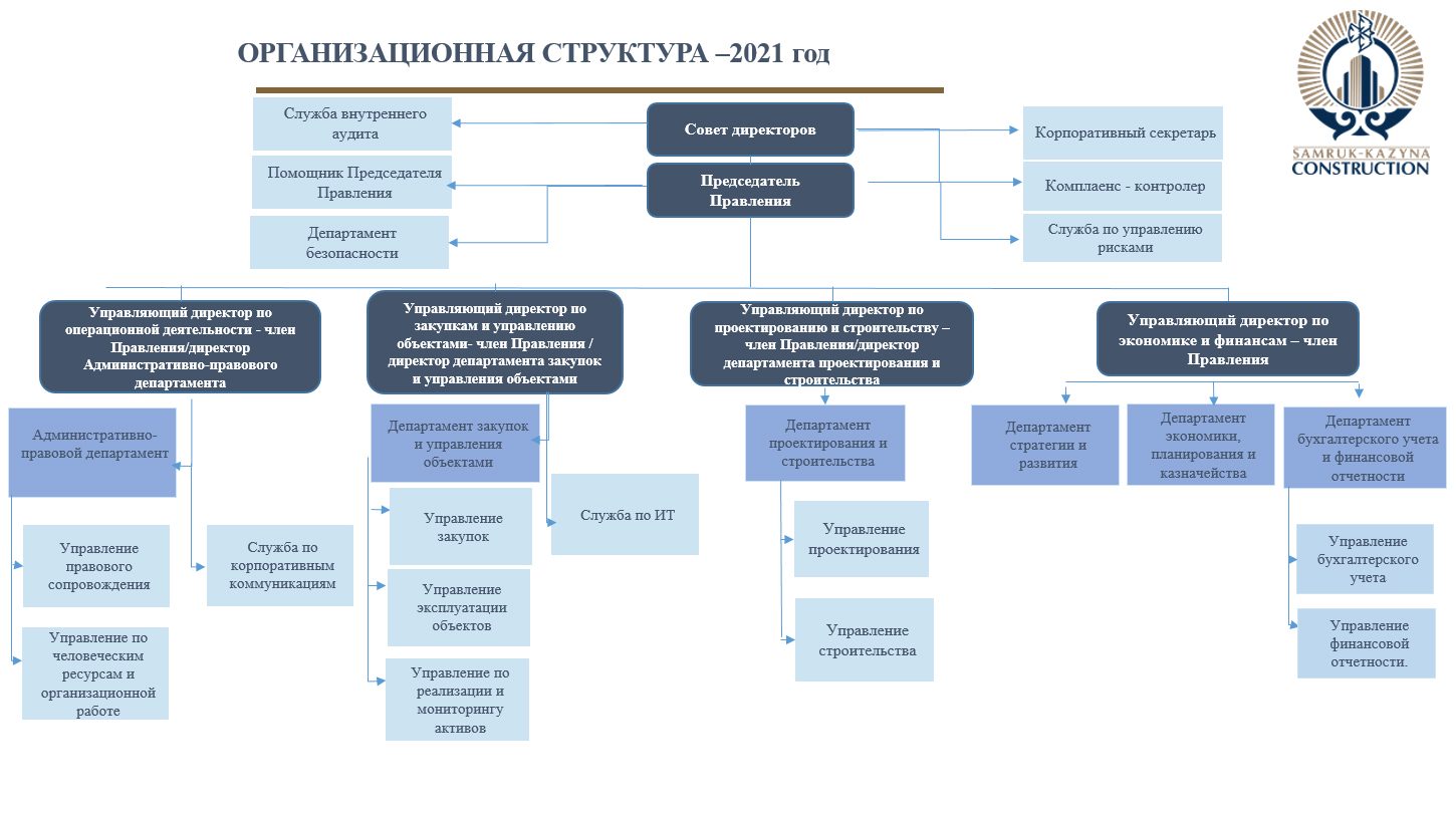 Организационная структура ао газпромбанка схема