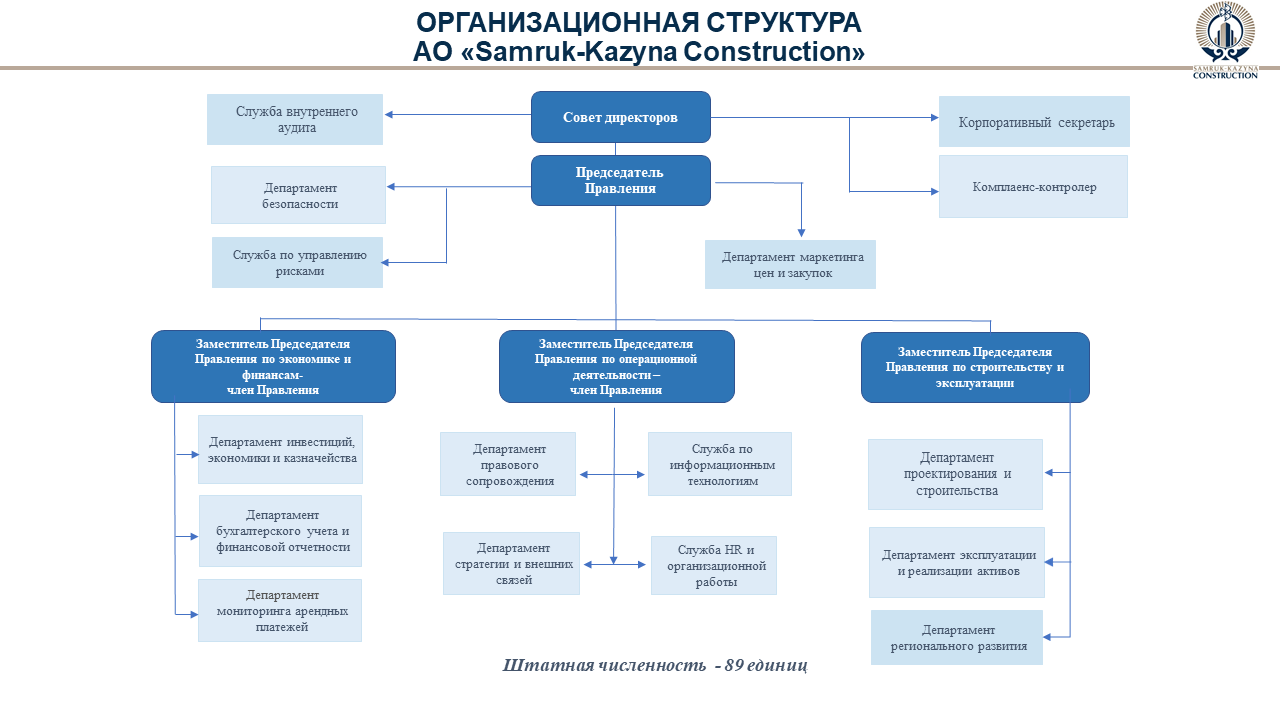 Организационная структура | АО «Samruk-Kazyna Construction»